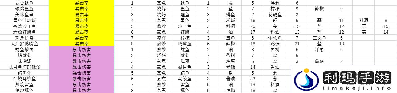 开放空间料理怎么做    料理食材表盘点图片4