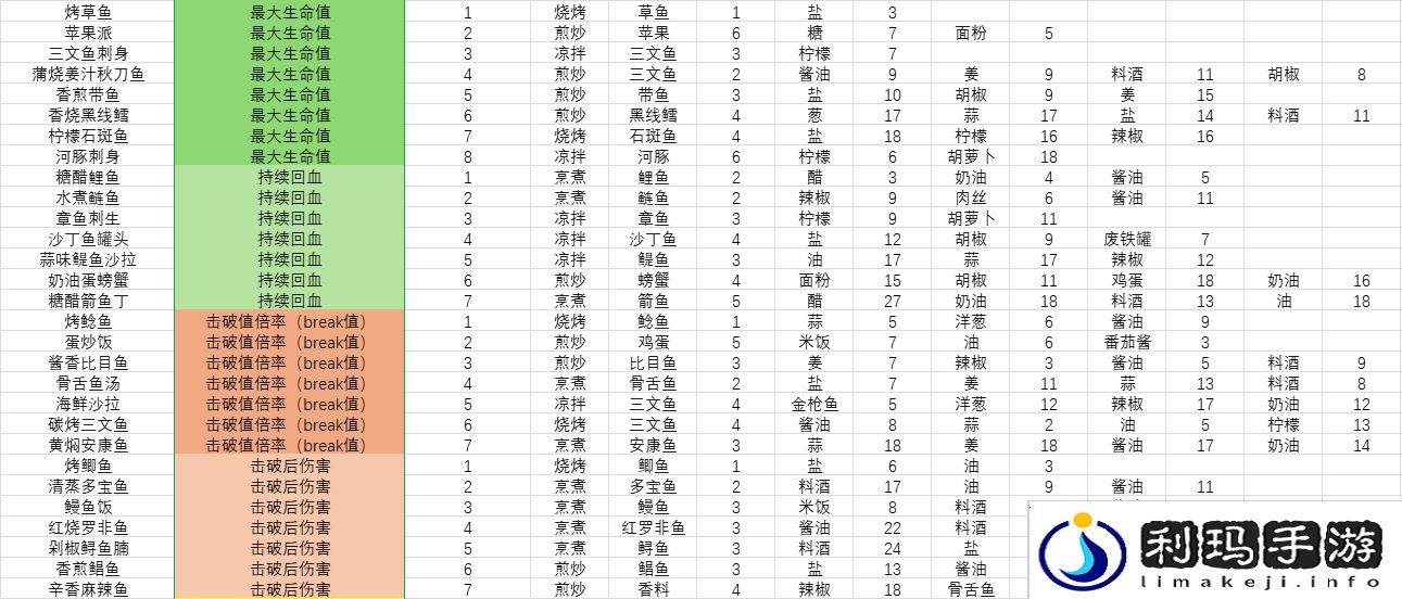 开放空间料理怎么做    料理食材表盘点图片3