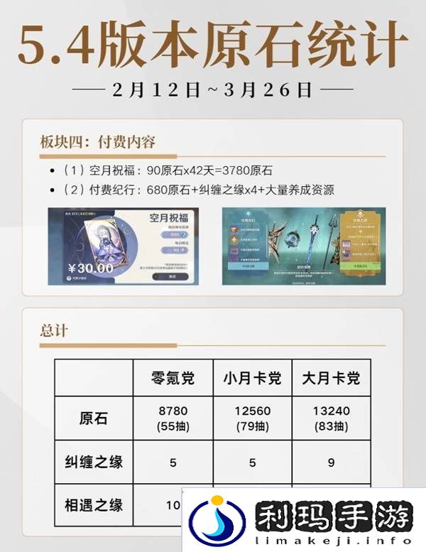 原神5.4有多少原石   原神5.4原石规划统计图片2