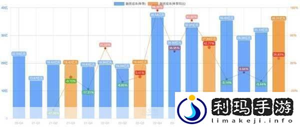 腾讯Q3游戏收入飙升