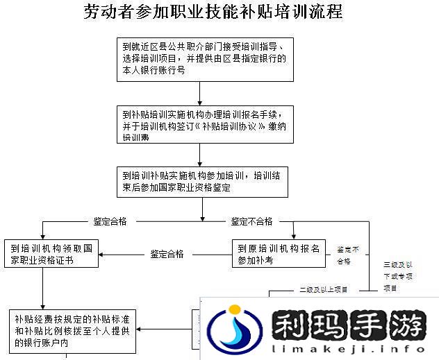 以技能补贴领钱攻略