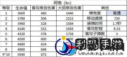 荒野乱斗阿渤角色图鉴