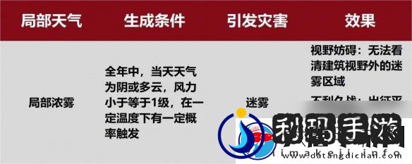 率土之滨新增天气类型介绍沙尘暴风灾迷雾效果介绍