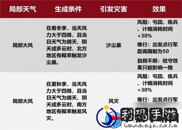 率土之滨新增天气类型介绍沙尘暴风灾迷雾效果介绍