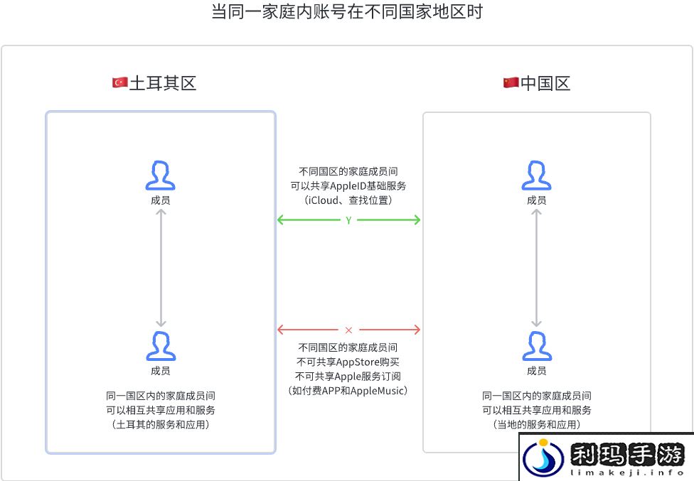 苹果土区账号注册教程
