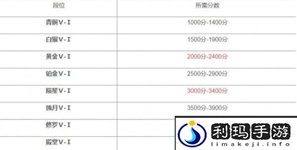 永劫无间段位等级表
