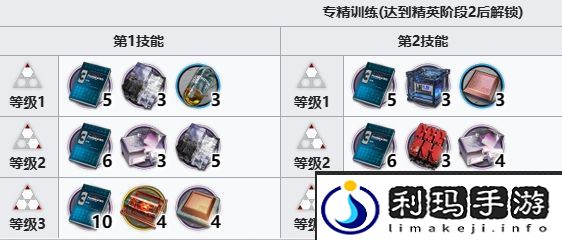 明日方舟医生材料需求介绍-明日方舟医生需要什么材料