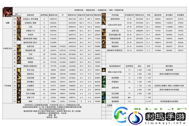 DNF异端审判者-点火技巧与连招输出全攻略