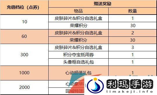王者荣耀2023端午节每日充值奖励有哪些-2023年6月20日每日充值奖励一览